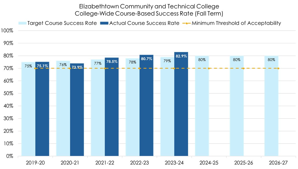 College-Wide Course-Based Success Rate (Fall Term)