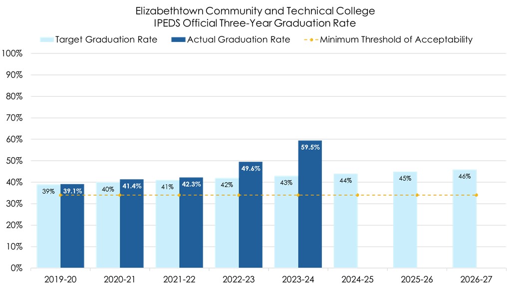 IPEDS Official Three-Year Graduation Rate