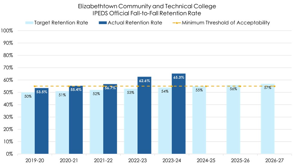 IPEDS Official Fall-to-Fall Retention Rate