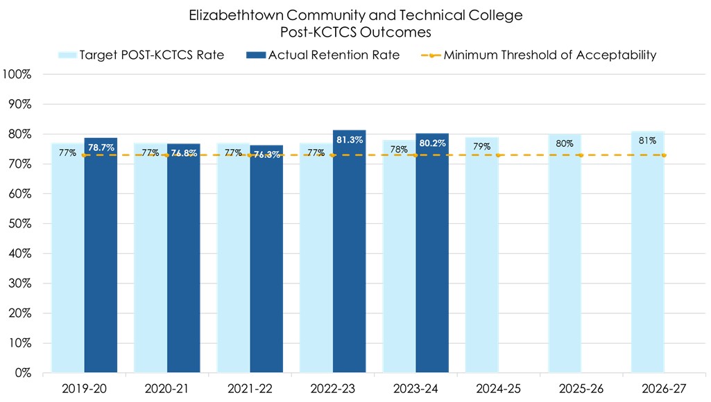 Post-KCTCS Outcomes