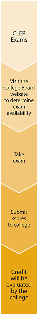 CLEP Exams - Visit College Board, Take exam, Submit scores, Credit evaluated