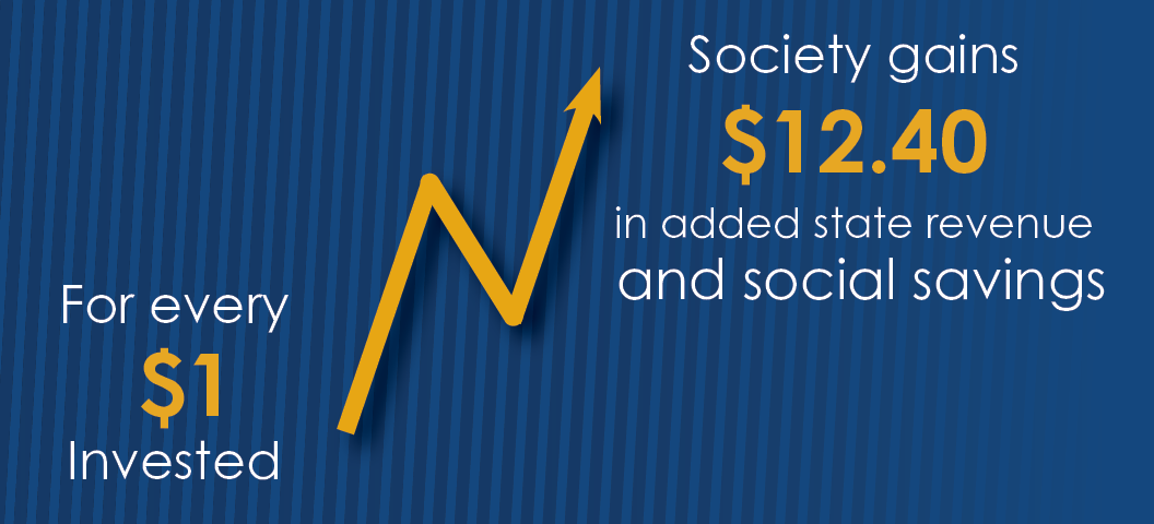 For every $1 Invested (arrow going up) Society gains $12.40 in added state revenue and social savings