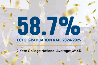 The ECTC Grad Rate for 2024-2025 was 58.7%, and the 2-Year College National Average was 39.4%.