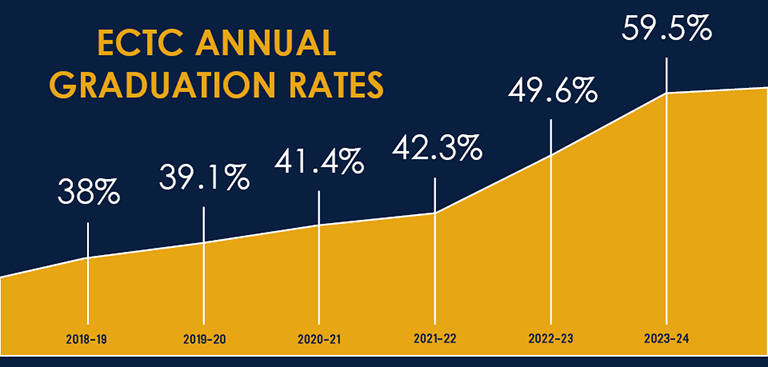 ECTC Annual Graduation Dates