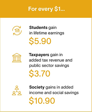 For every $1 - Students $5.90; Taxpayers $3.70; Society $10.90