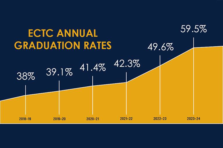 ECTC Annual Graduation Rates